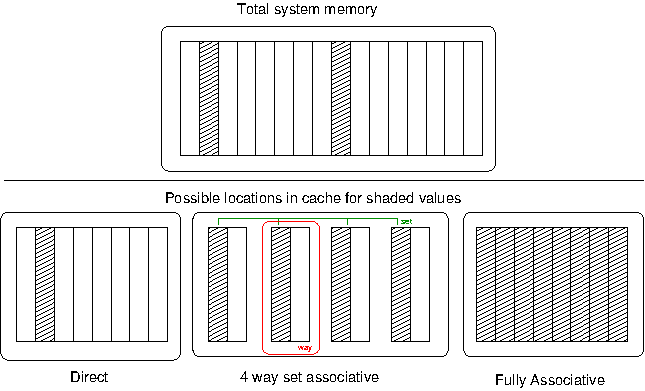 Memory hierarchy