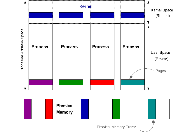 The Linux address space layout. Note that pages in the userspace address space are private, whilst the kernel pages are shared.