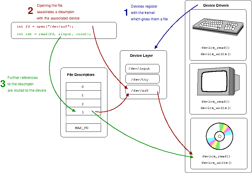 File descriptors associate the abstraction provided by device drivers with a file interface provided to a user.