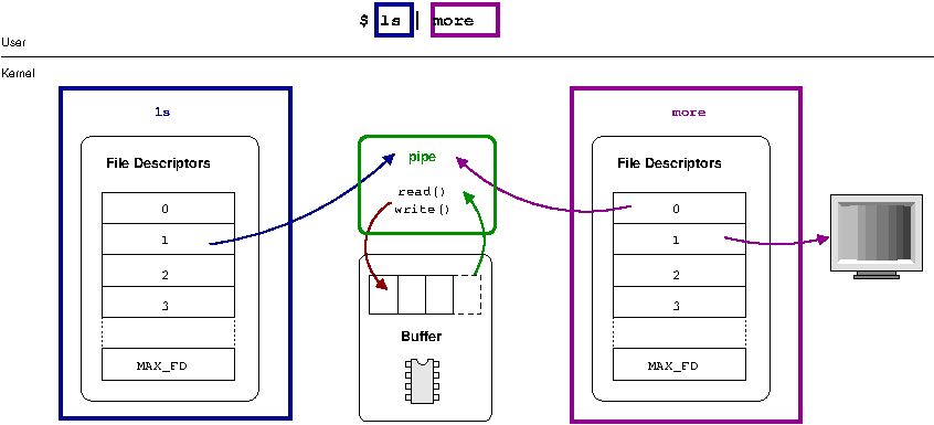 The pipe is an in-memory buffer provided by the kernel which allows the output of one process to be consumed as the input to another.