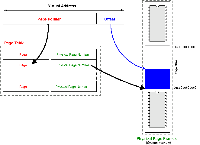 virtual-address